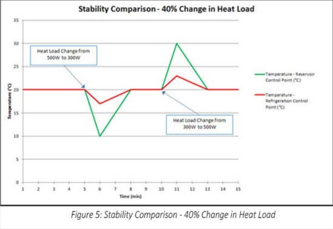 Eaton chillers stability