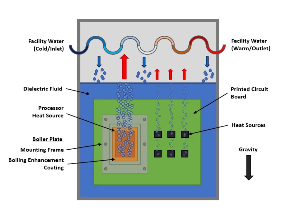 Eaton immersion cooling process