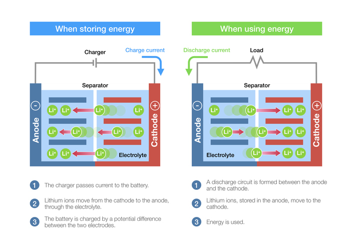 Illustration of how lithium-ion battery cells operate when charging and discharging