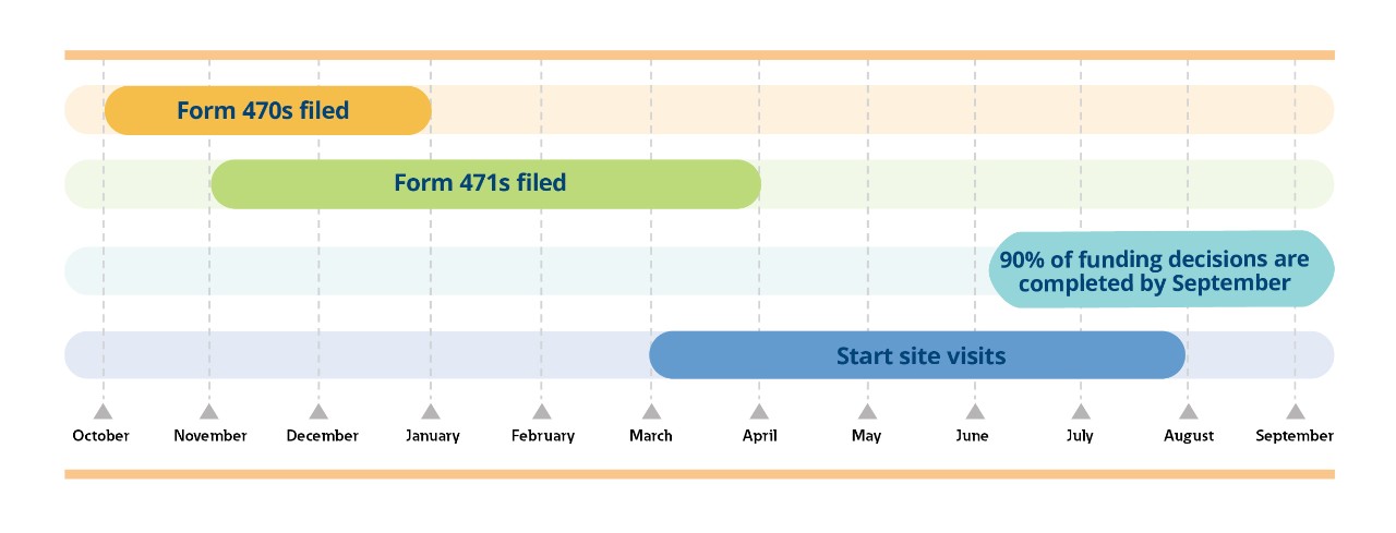 E-rate timeline