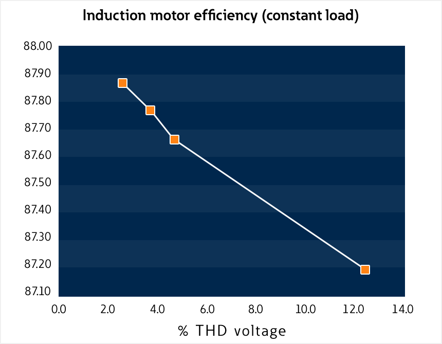 Induction Motor Efficiency at constant load