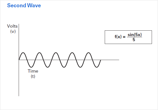 Second wave