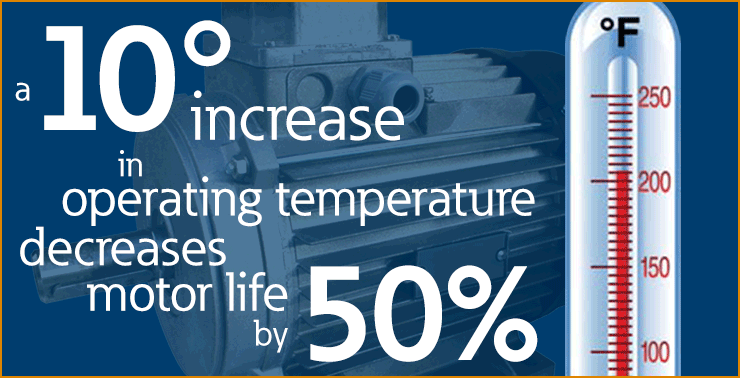 A 10 degree increase in operating temperature decreases motor life by 50%