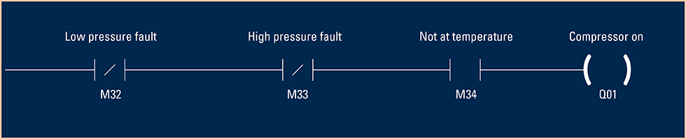 Illustration of using pressure fault bits in run permissive logic
