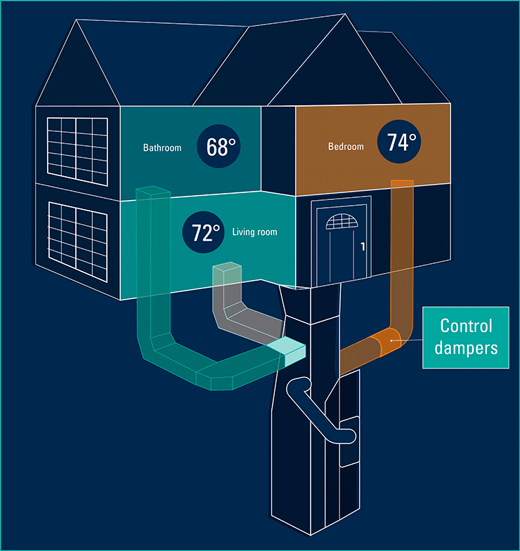 Illustration of the management of different temperatures in different rooms in a residence
