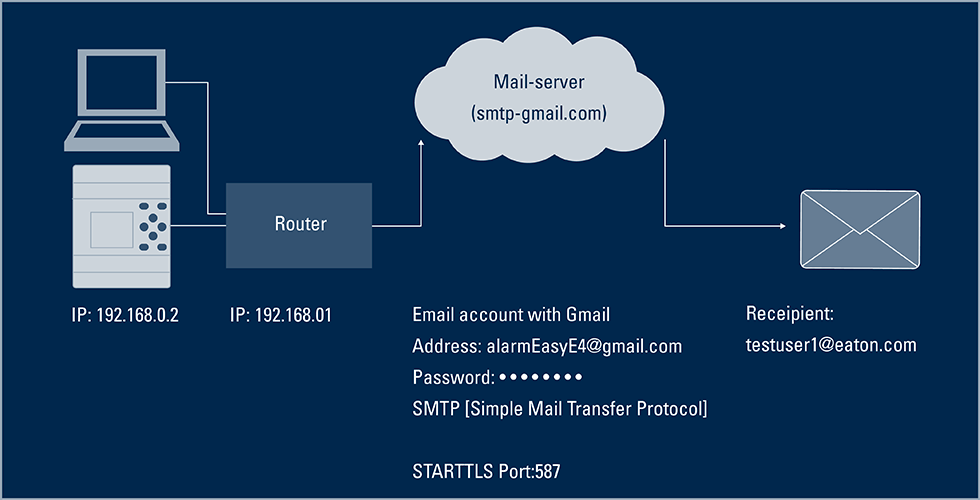Setting up a connection between an email server and the easyE4 nano programmable logic controller (PLC)
