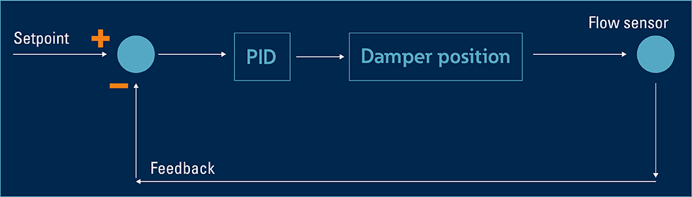  Illustration of flow control by adjusting the valve position using PID 