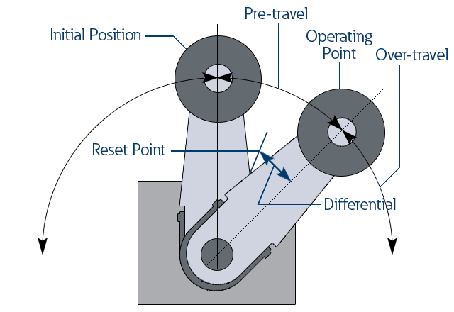 How a limit switch works