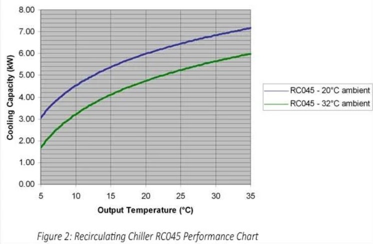Eaton chiller performance chart